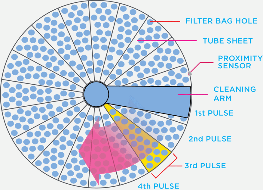 baghouse-dust-collector-pulse-diagram BRF袋式除尘器脉冲图