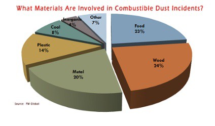 what_materials_are_involved_in_combustible_dust_incidents _-_图形