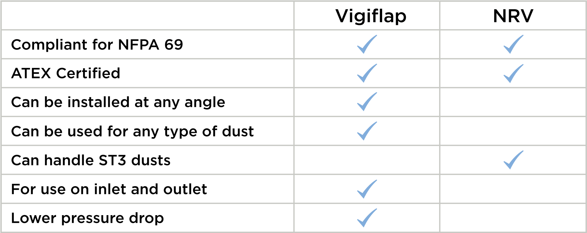 Vigiflap与NRV爆炸隔离阀的对比图
