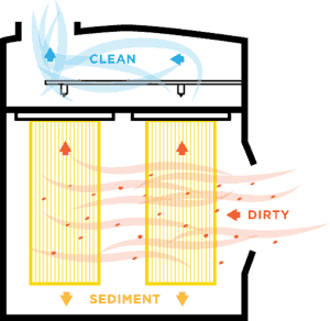 在灰尘收集系统中，空气通过过滤器清除碎片，然后将清洁空气送回设施或排出室外。