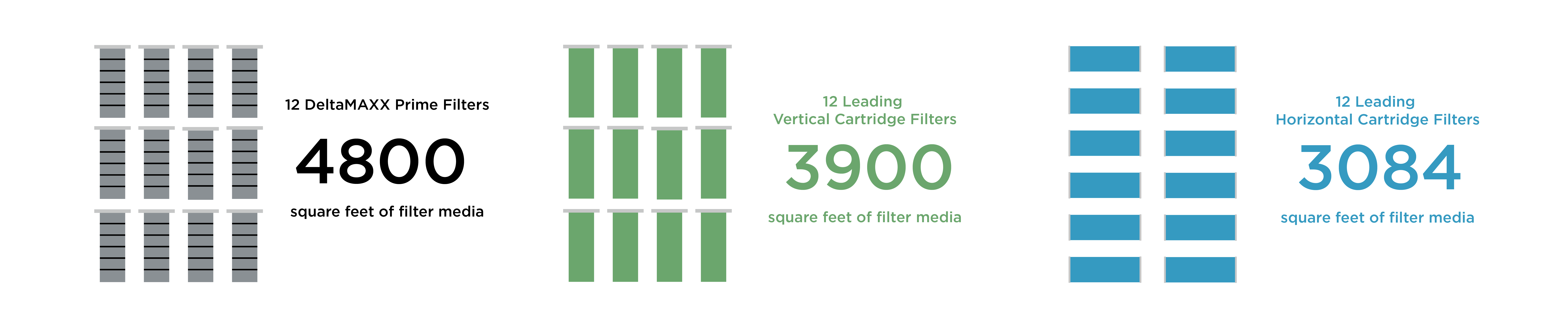Deltamaxx Prime Cartridge过滤介质区域比较